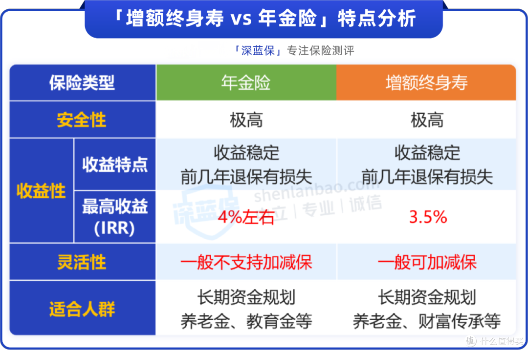 手里有20万想攒钱养老，买年金VS增额寿，哪个收益更高？