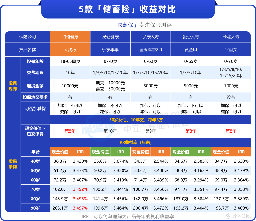 手里有20万想攒钱养老，买年金VS增额寿，哪个收益更高？