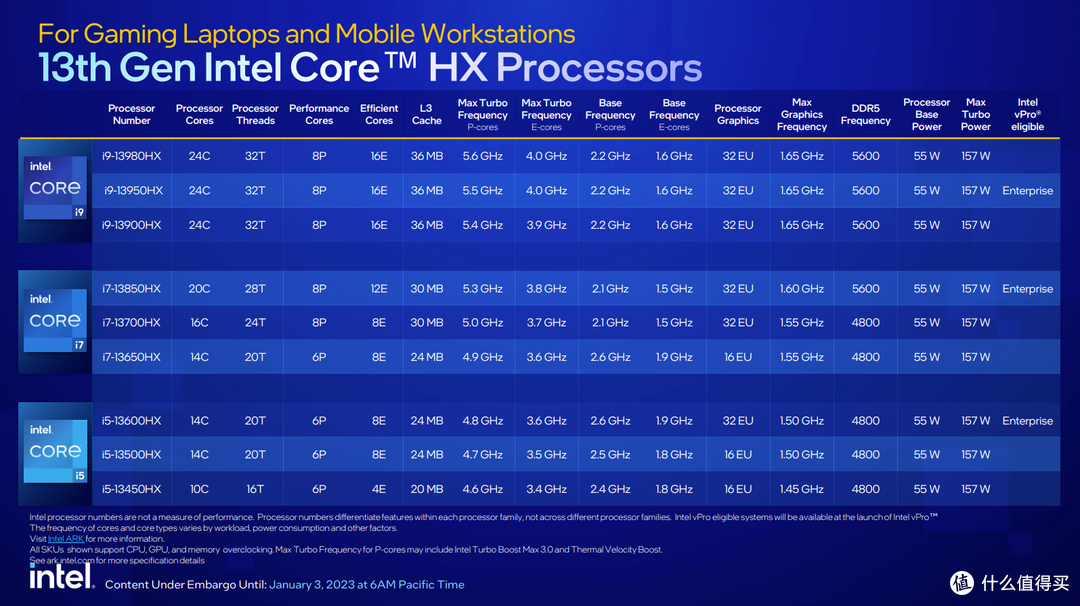 直击CES2023:第13代酷睿移动端正式发布,最高32线程5.6GHz!