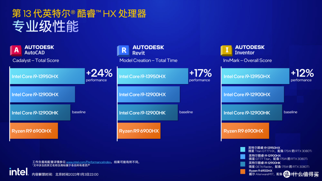 直击CES2023:第13代酷睿移动端正式发布,最高32线程5.6GHz!