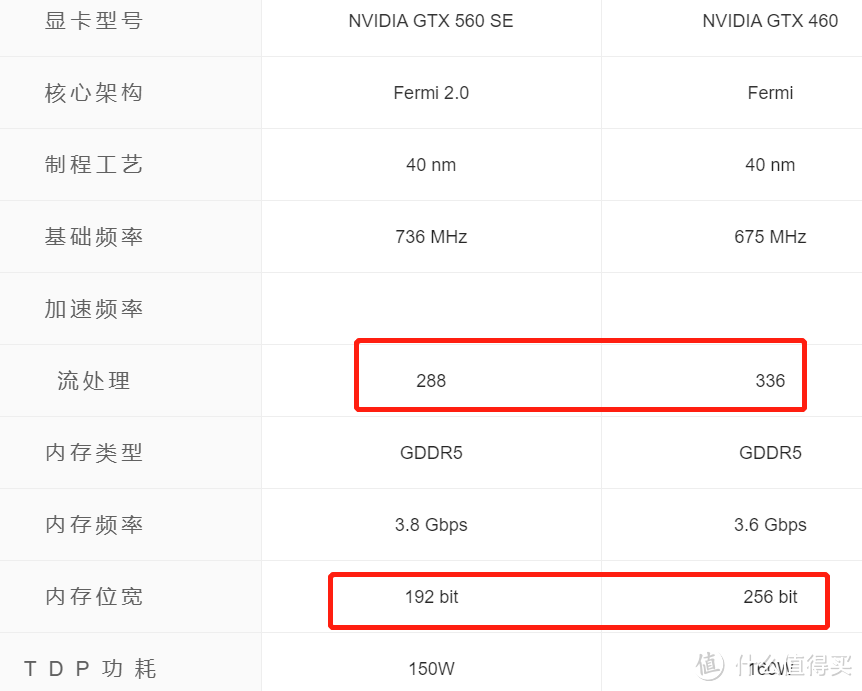 gtx560se与gtx460参数对比