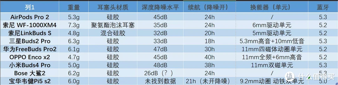 我知道你眼光高又爱听音乐 | 2022年若干主动降噪耳塞小总结