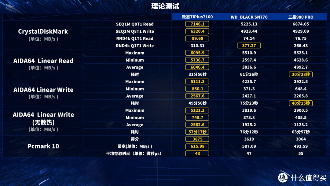 三款性价比PCIe 4.0 SSD对比测试：三星980 PRO、WD_BLACK SN770、致态TiPlus7100