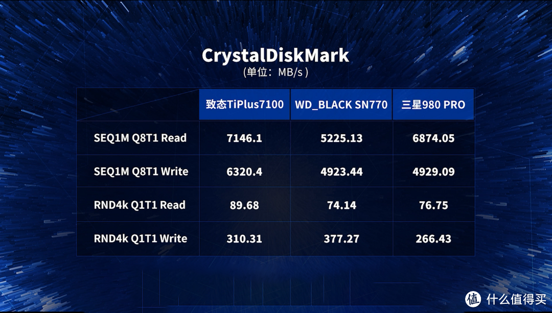 三款性价比PCIe 4.0 SSD对比测试：三星980 PRO、WD_BLACK SN770、致态TiPlus7100