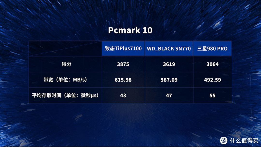 三款性价比PCIe 4.0 SSD对比测试：三星980 PRO、WD_BLACK SN770、致态TiPlus7100