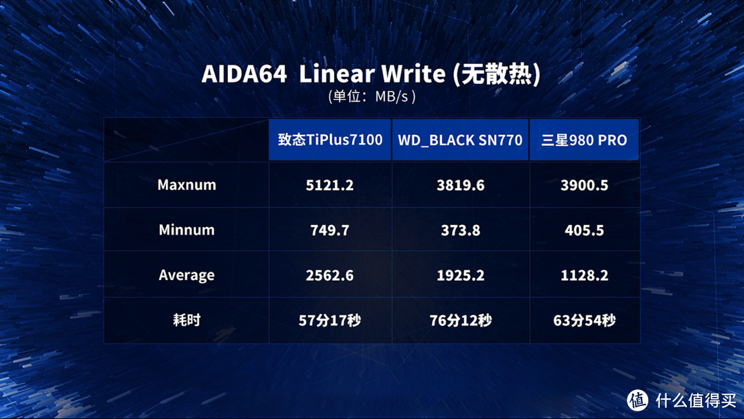 三款性价比PCIe 4.0 SSD对比测试：三星980 PRO、WD_BLACK SN770、致态TiPlus7100