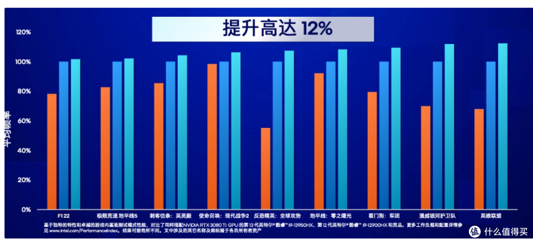 性能提升79% 英特尔13代移动处理器正式发布