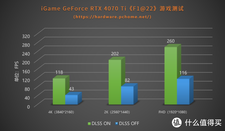 比RTX 3080强41%！iGame RTX 4070 Ti火神首发评测