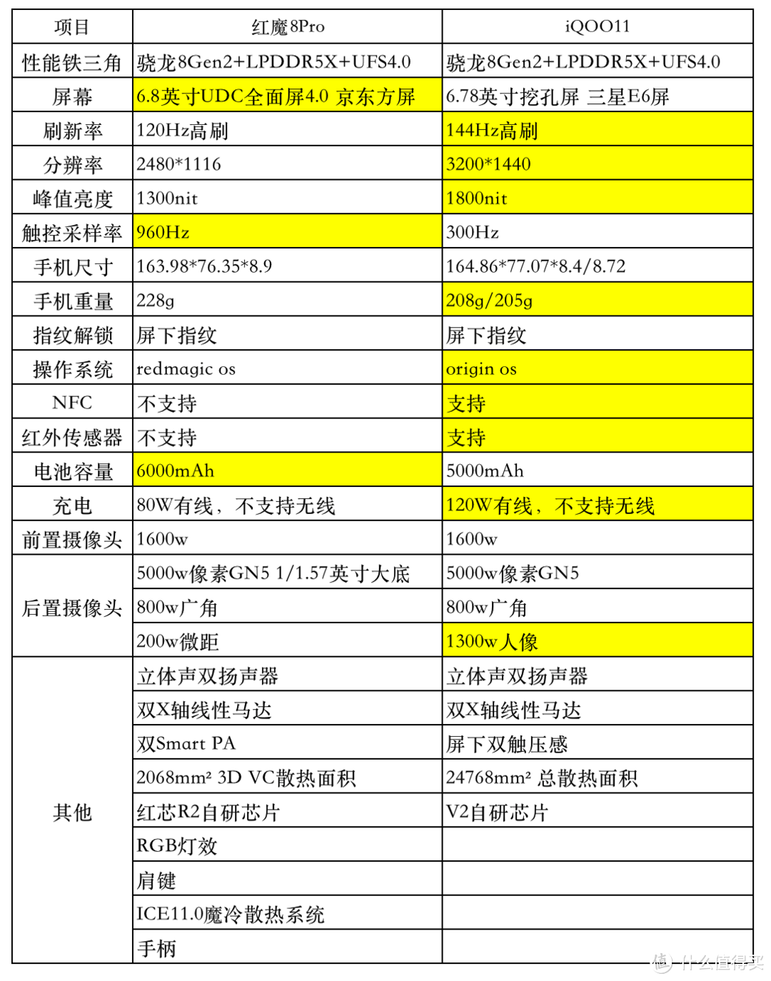 红魔8Pro VS iQOO11，中端电竞手机怎么选？