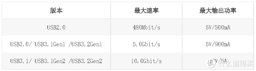 USB接口比较