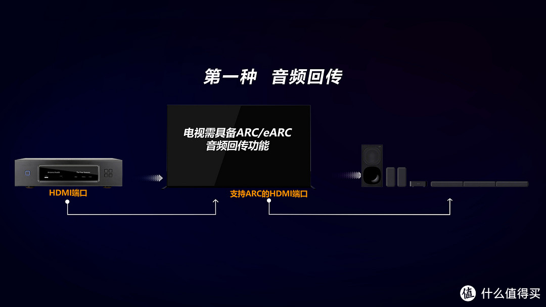 性价比5.1音响！索尼HT-S40R深度评测，回音壁/Soundbar使用指南，回音壁HT-G700对比评测