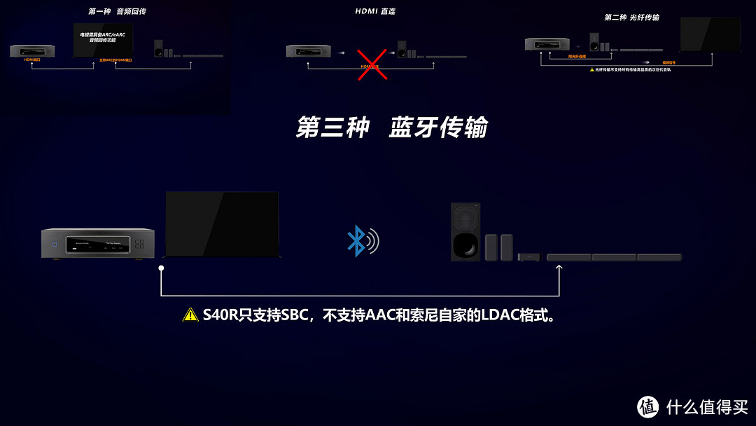 性价比5.1音响！索尼HT-S40R深度评测，回音壁/Soundbar使用指南，回音壁HT-G700对比评测