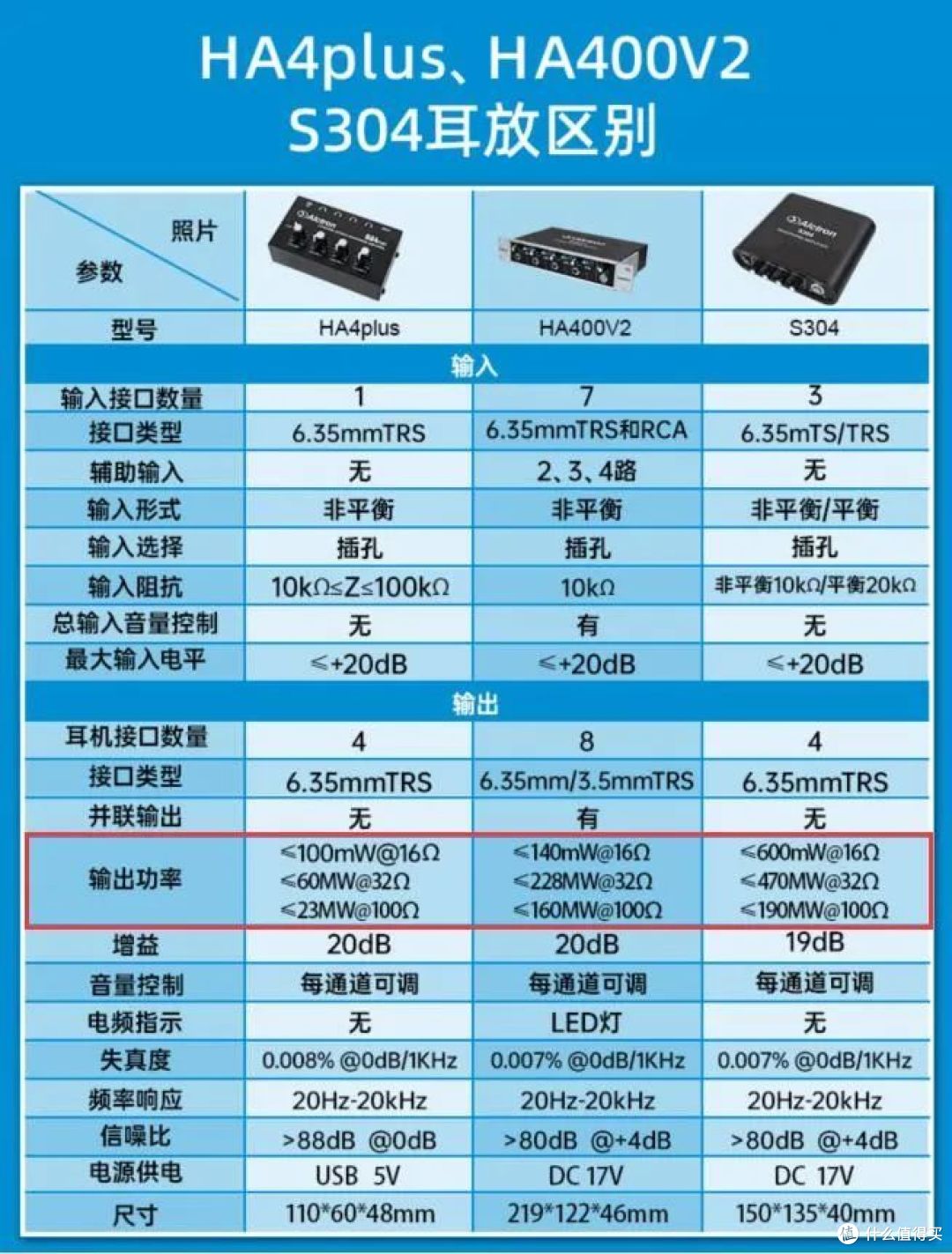 科普 | 如何解读耳机放大器的规格?