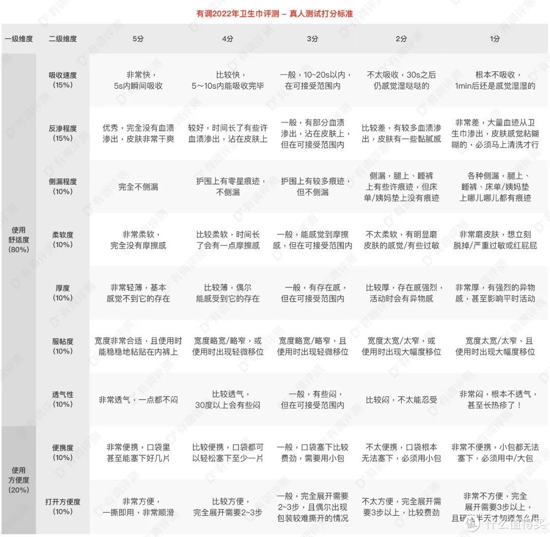 评测｜120款卫生巾大横评，耗时2个月选出这16款推荐你