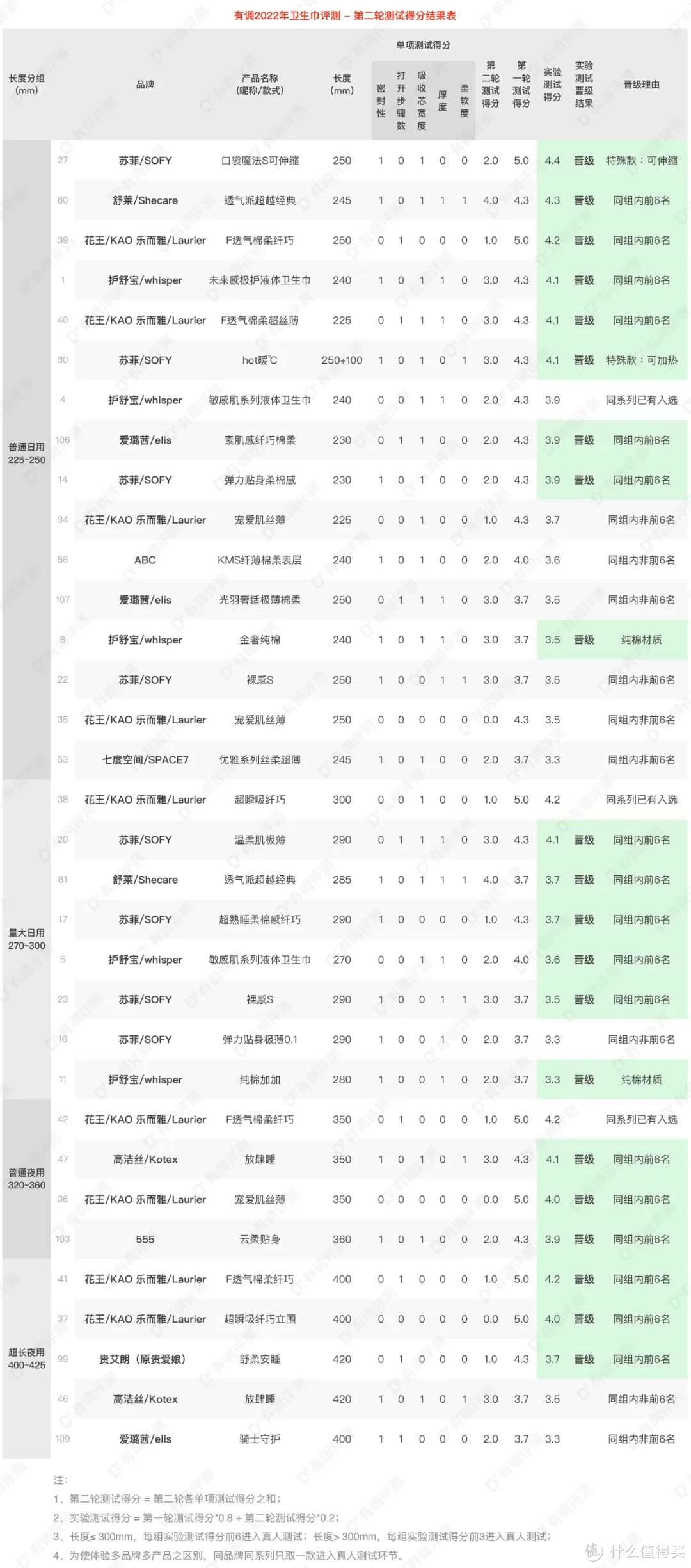 评测｜120款卫生巾大横评，耗时2个月选出这16款推荐你