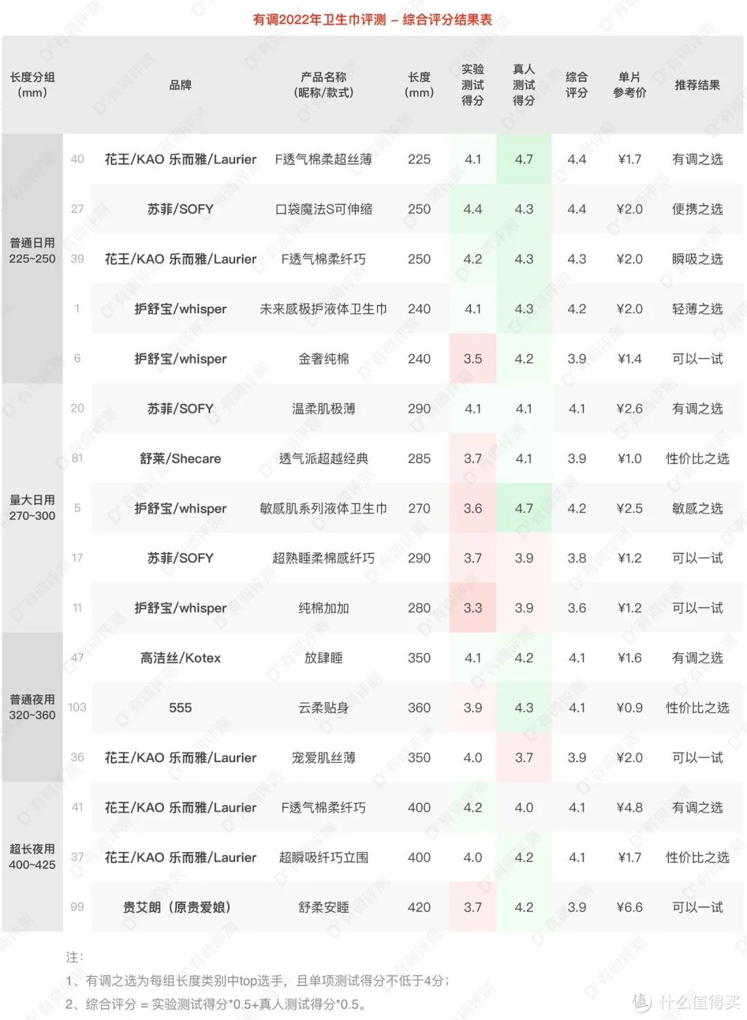 评测｜120款卫生巾大横评，耗时2个月选出这16款推荐你