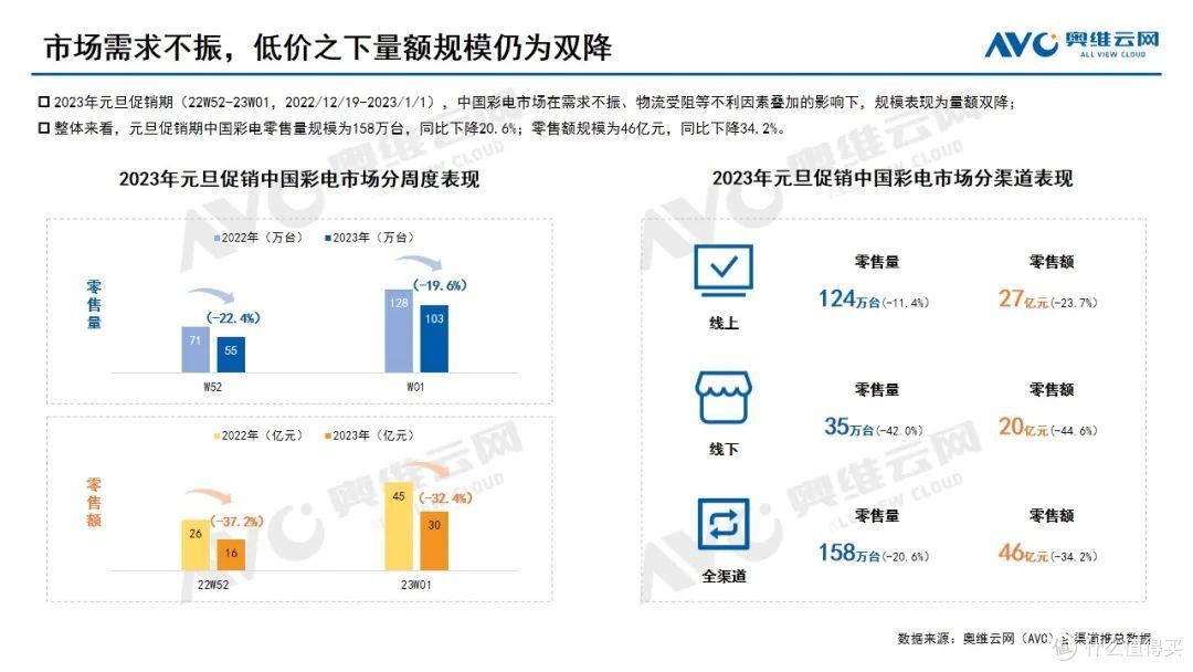 元旦彩电:疫情放开冲击下,行业开年遇冷