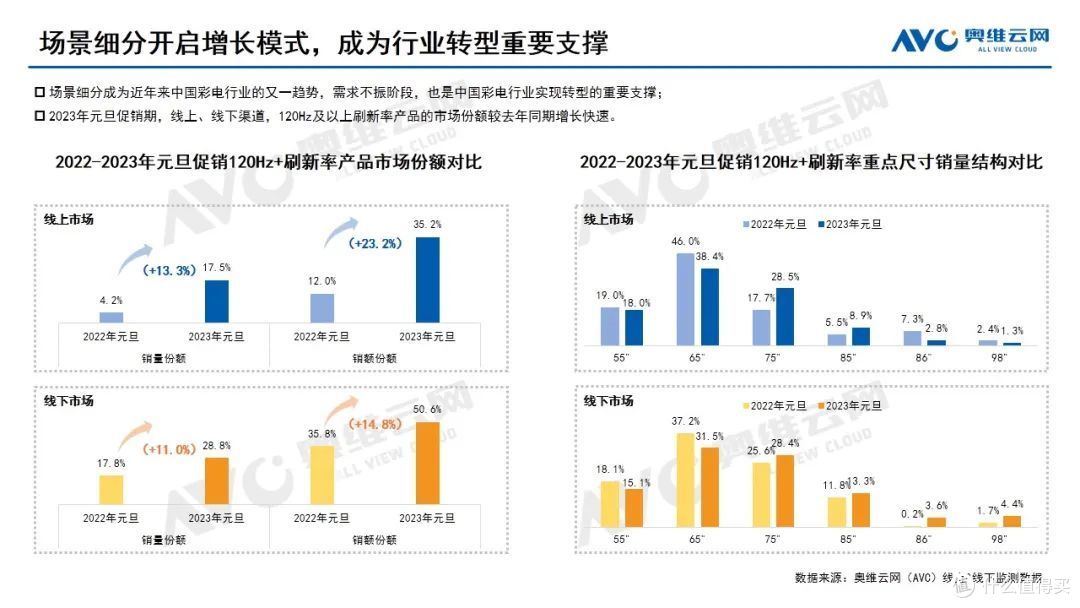 元旦彩电:疫情放开冲击下,行业开年遇冷