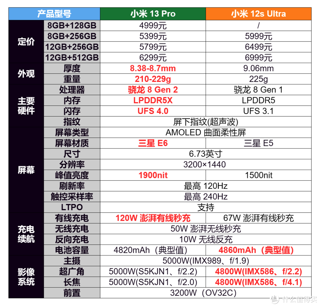 徕卡光环加身的小米 12S Ultra，能否撑起小米旗舰之路？