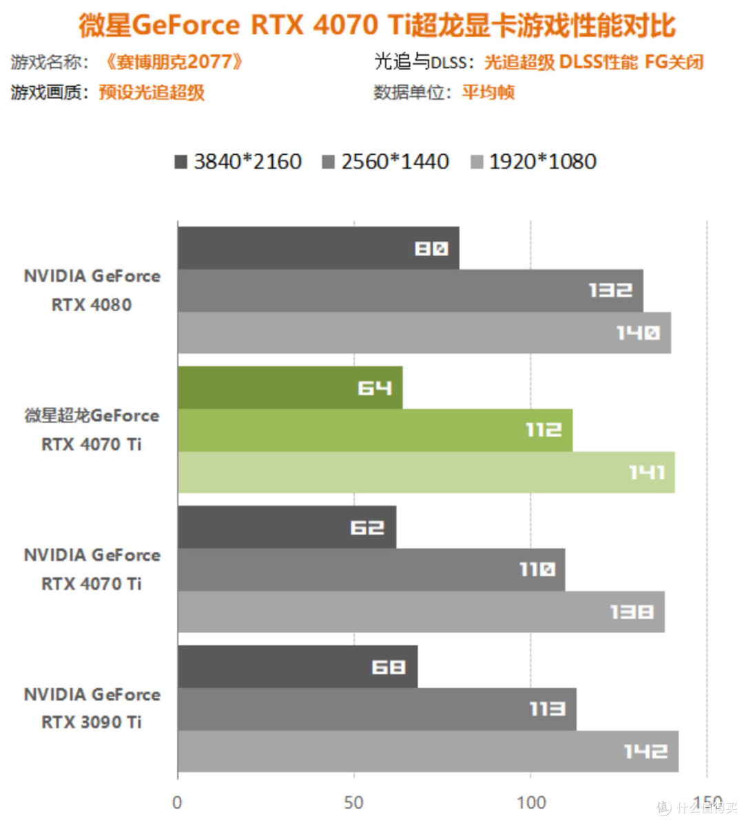 为3090颁发的下岗证!RTX4070Ti生逢其时,2023大有作为!