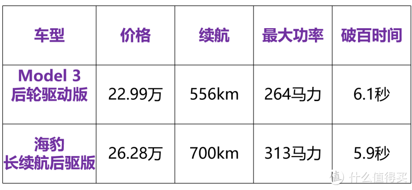 都在23万左右，是买比亚迪海豹还是便宜的特斯拉Model 3呢？