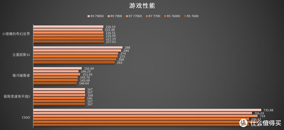 还原真正的“实用级”ZEN4锐龙！——AMD Ryzen 7900、7700、7600 65W智酷版评测