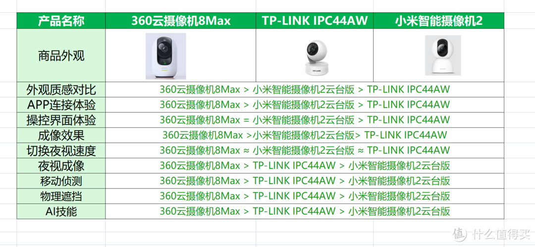 爆款家庭摄像头对比，360云摄像机8Max、IPC44AW、小米智能摄像机2，到底哪台强？