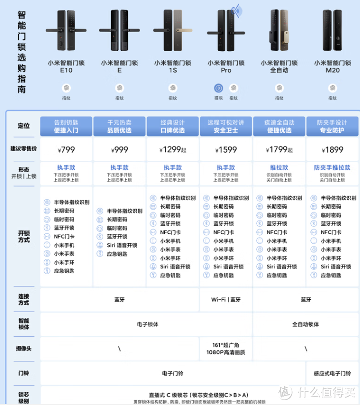 跟钥匙告个别吧！京东20万好评 - 小米智能门锁E10