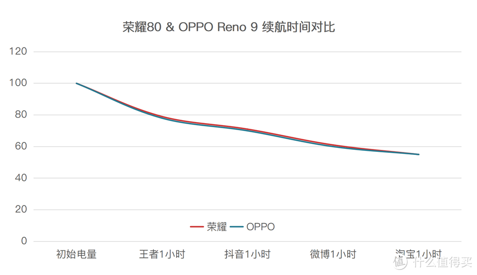 纠结党看过来，荣耀80和OPPO Reno 9谁更值得买？用实测告诉你答案