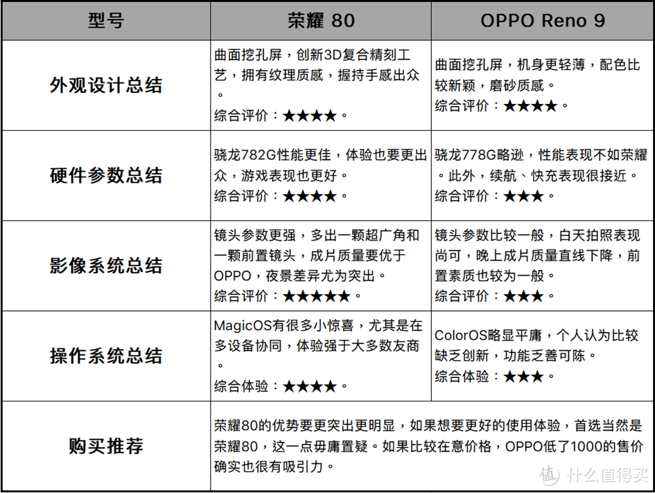 纠结党看过来，荣耀80和OPPO Reno 9谁更值得买？用实测告诉你答案