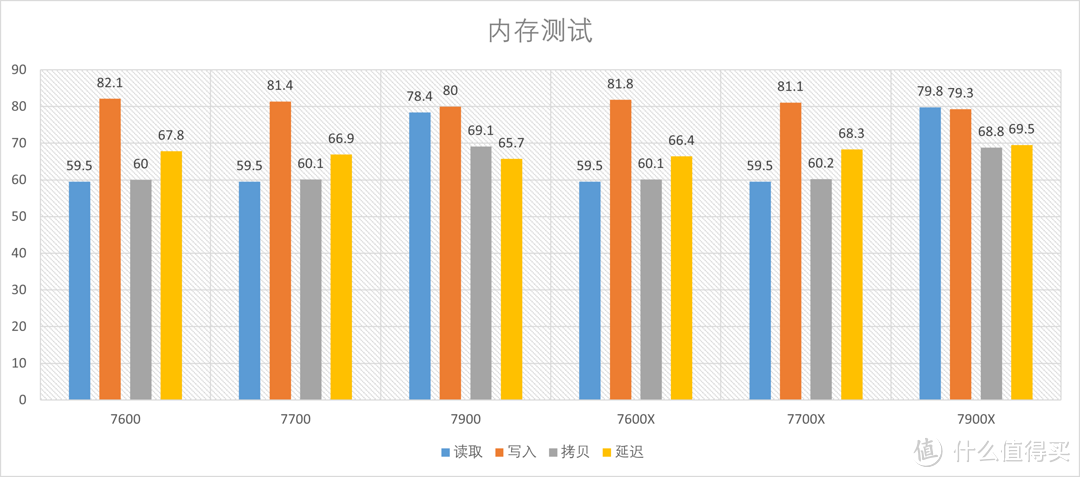 这次真香啦！首发测试AMD Ryzen 7900 7700 7600 ZEN4 非X系列