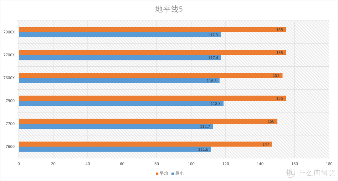 这次真香啦！首发测试AMD Ryzen 7900 7700 7600 ZEN4 非X系列