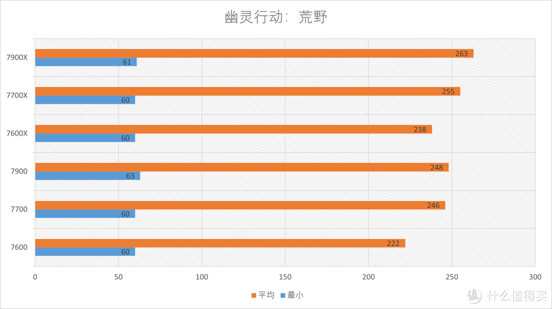 这次真香啦！首发测试AMD Ryzen 7900 7700 7600 ZEN4 非X系列