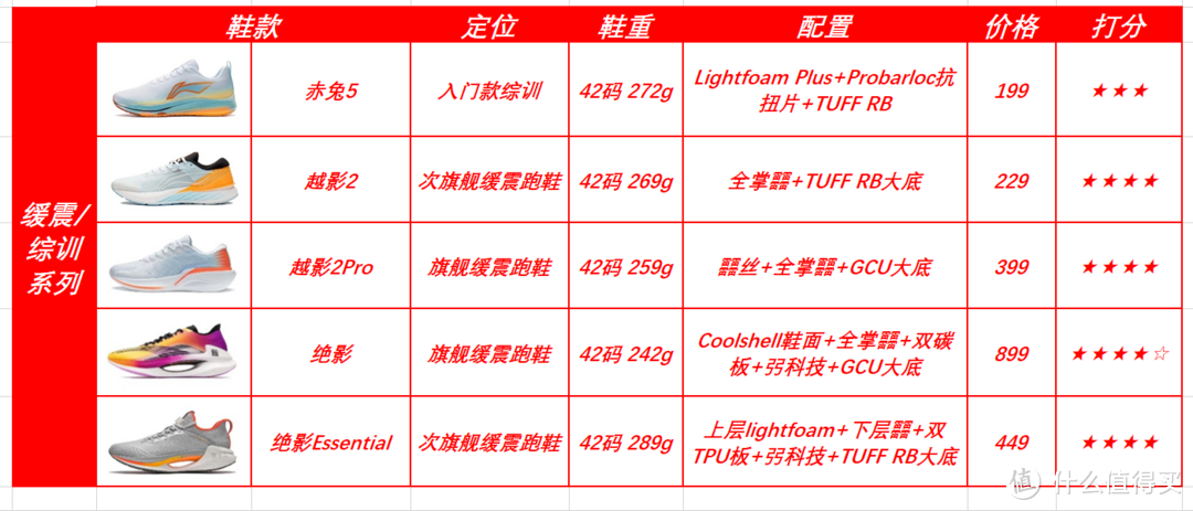 2022年度跑鞋矩阵——李宁