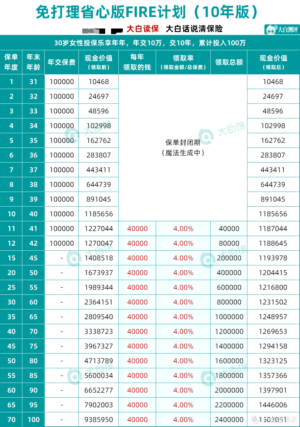 如何实现不到30岁，过上退休生活？需要攒够多少本金、保持多少收益率？