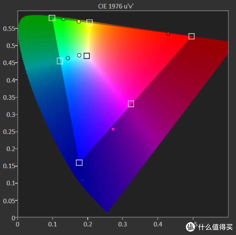 动态模式，4K HDR测试信号下，色域覆盖范围与影院模式接近，亮度则是影院模式的1.4倍左右，但出现了一定程度的偏色
