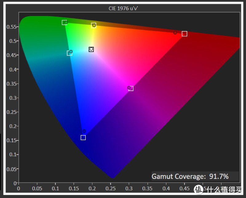 自然模式，1080p SDR测试信号下，色域覆盖范围接近100% BT.709，白点接近D65，亮度高于影院模式