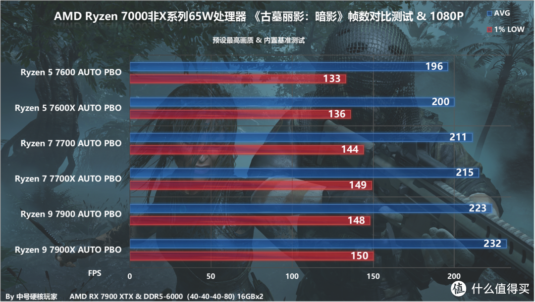 AMD锐龙7000非X系列处理器首发评测，功耗更低、超频可玩还送散热器