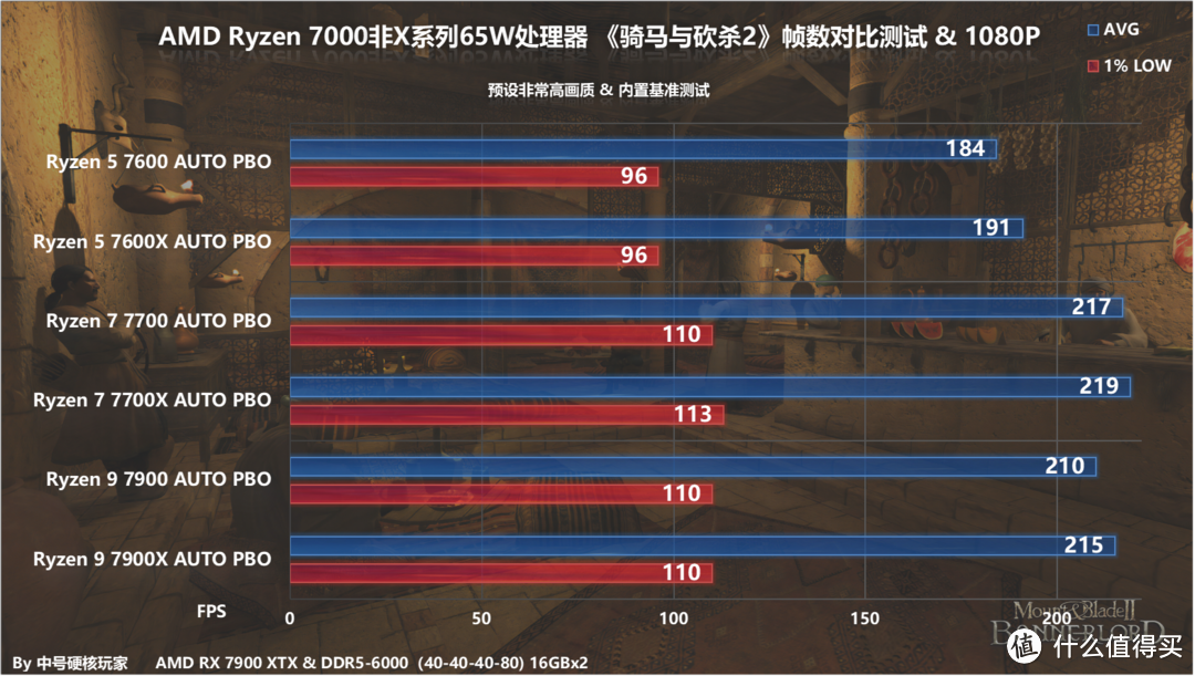 AMD锐龙7000非X系列处理器首发评测，功耗更低、超频可玩还送散热器