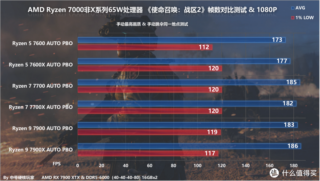 AMD锐龙7000非X系列处理器首发评测，功耗更低、超频可玩还送散热器