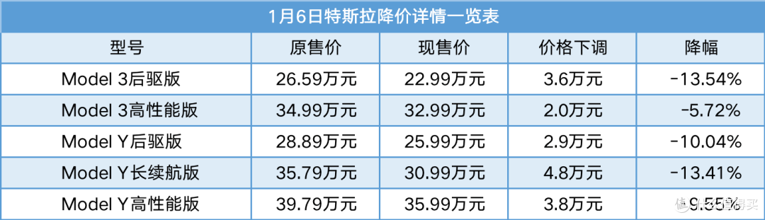 最高降价4万8,补偿方案没有啦,比亚迪员工带头维权?怎么看最近大幅降价的特斯拉