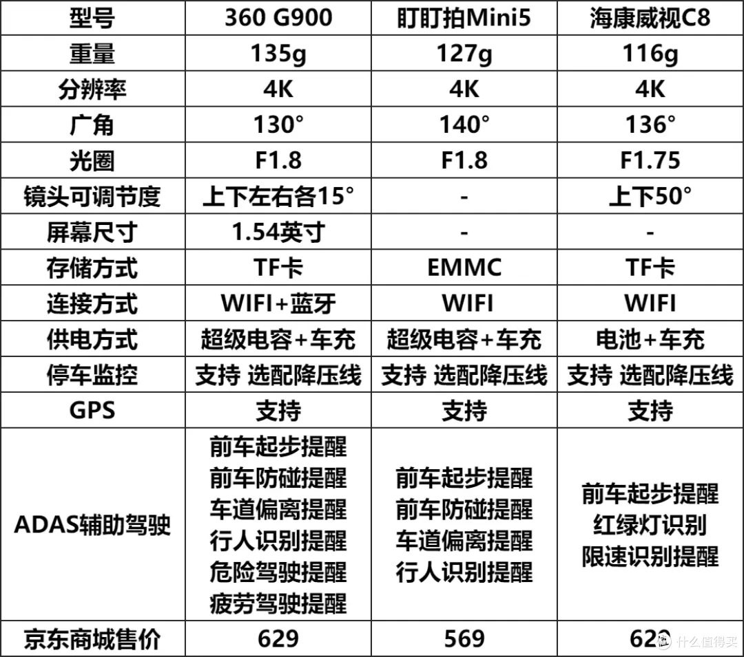 谁才是更好的行车保镖?360 G900、海康威视C8、盯盯拍Mini5三款热门4K行车记录仪横评
