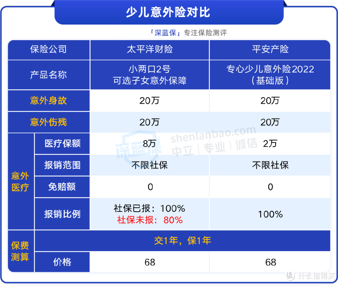 意外险又有好选择，这款大公司产品不容错过！