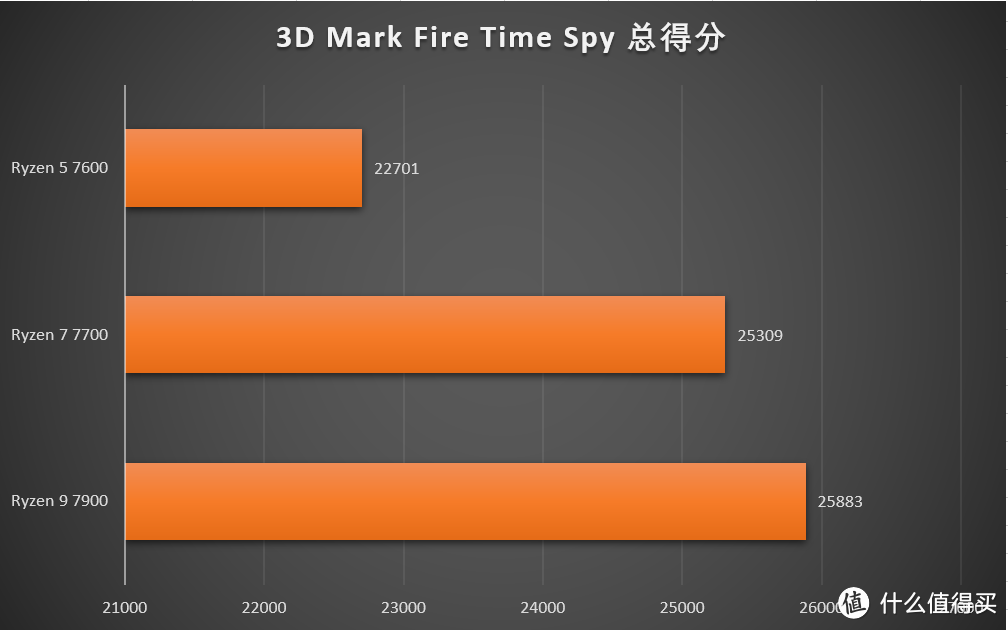 冷静与强劲性能兼得 AMD 锐龙5 7600&锐龙7 7700、锐龙9 7900首发测评