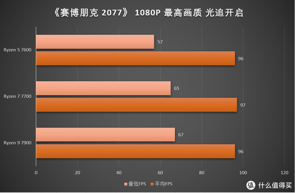 冷静与强劲性能兼得 AMD 锐龙5 7600&锐龙7 7700、锐龙9 7900首发测评