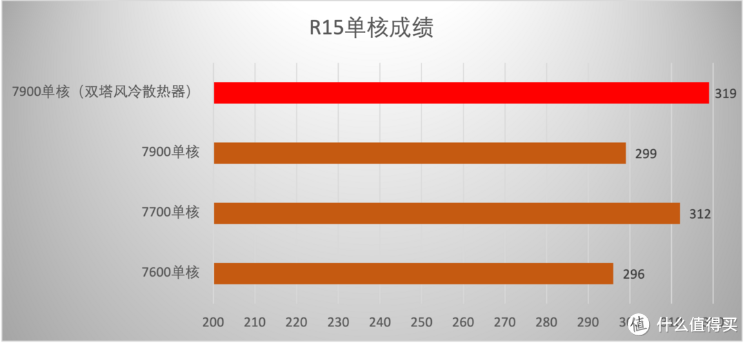 65W TDP加持，性能给力，AMD Zen 4架构锐龙7600/7700/7900处理器首测