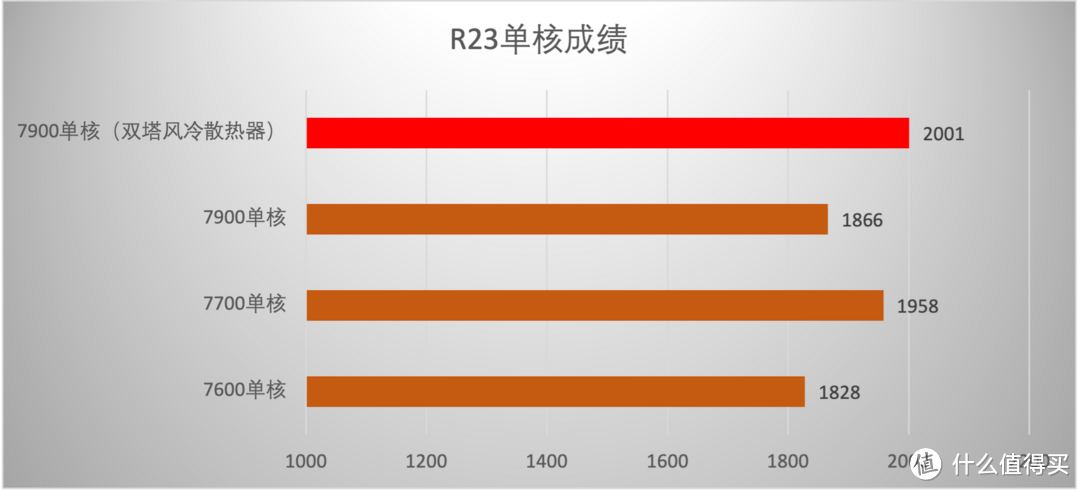 65W TDP加持，性能给力，AMD Zen 4架构锐龙7600/7700/7900处理器首测