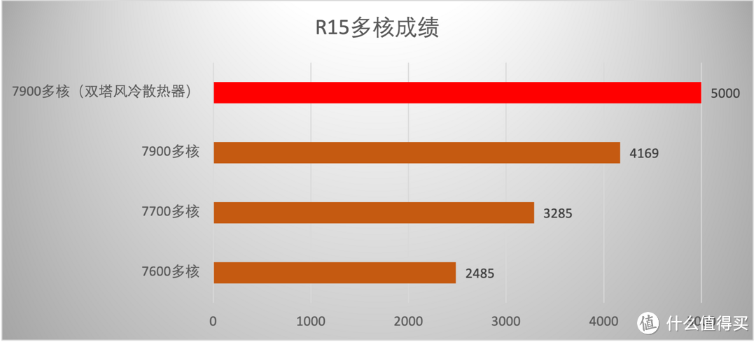 65W TDP加持，性能给力，AMD Zen 4架构锐龙7600/7700/7900处理器首测