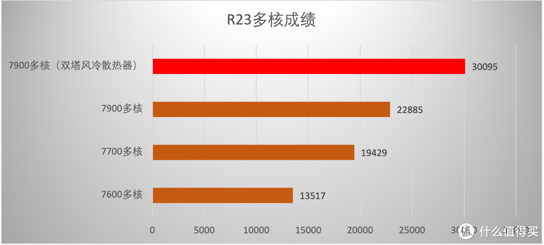 65W TDP加持，性能给力，AMD Zen 4架构锐龙7600/7700/7900处理器首测