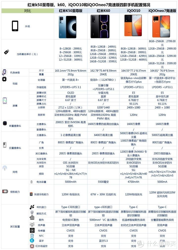 红米k50至尊版、k60、iQOO10、iQOOneo7竞速版之间选哪个？